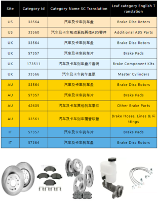 2022出海歐美汽配市場(chǎng)，eBay這些品類助您如虎添“億”